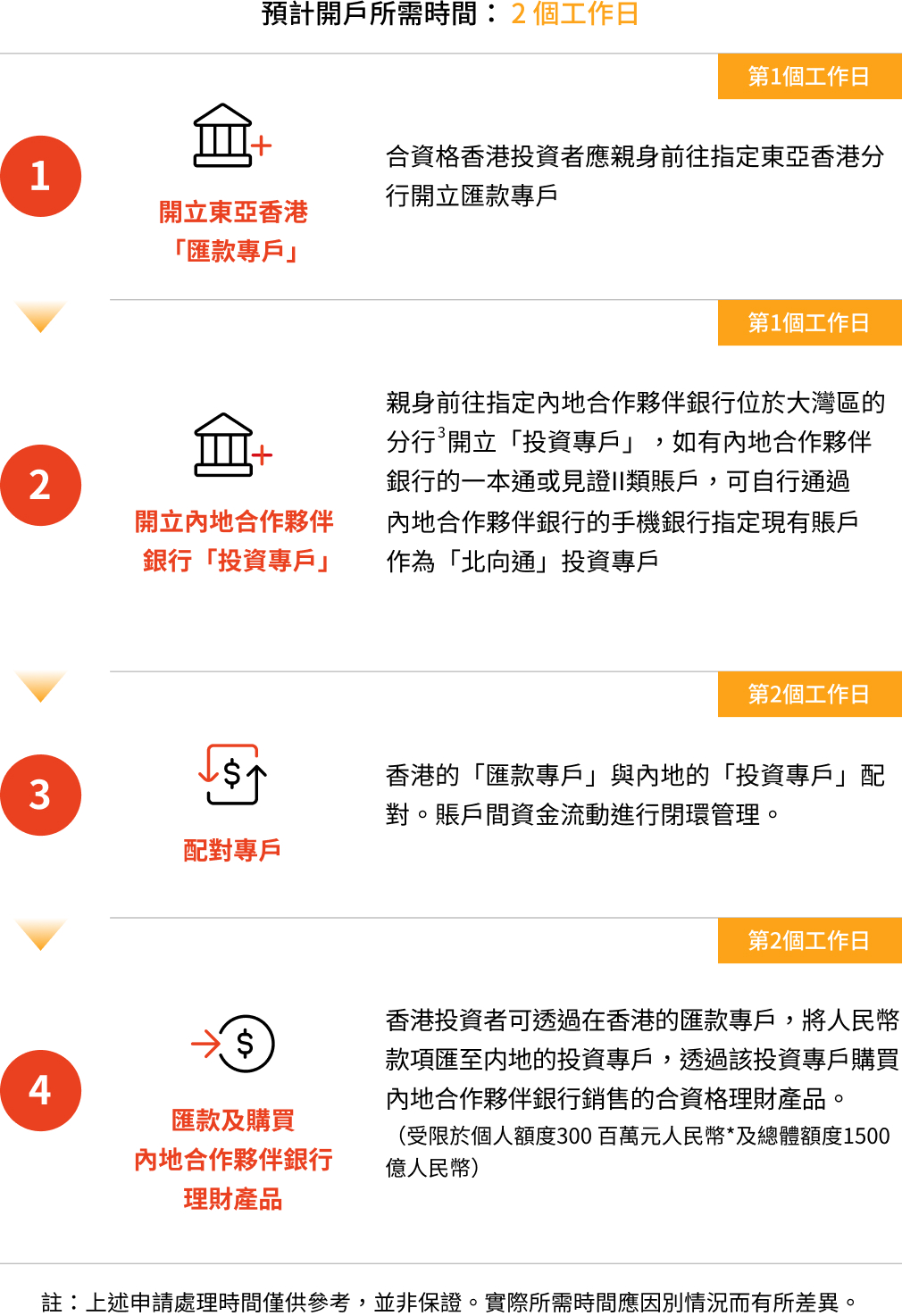 WMC 開戶流程